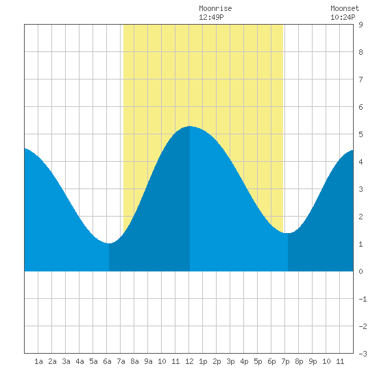 Harbor River tide chart for Tuesday, October 8, 2024