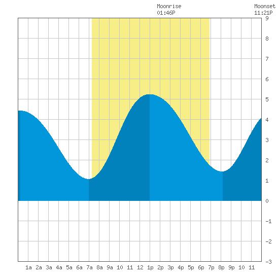 Harbor River tide chart for Wednesday, October 9, 2024