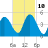 Harbor River tide chart for Sunday, November 10, 2024