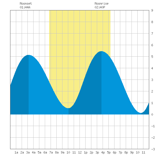 Harbor River tide chart for Monday, November 11, 2024
