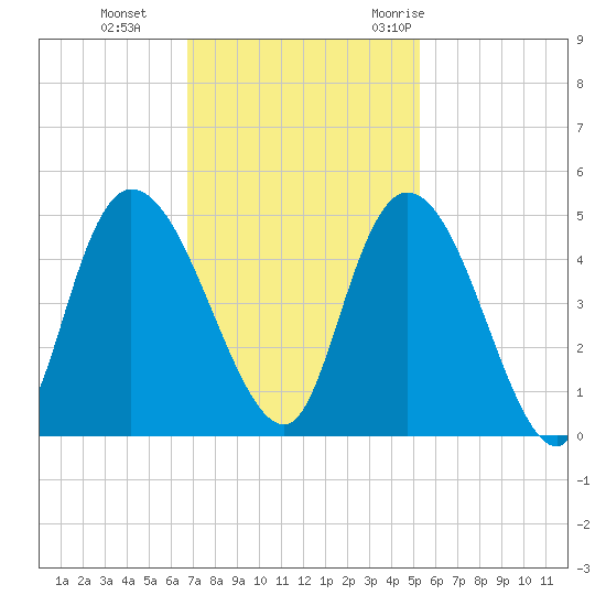 Harbor River tide chart for Tuesday, November 12, 2024