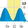 Harbor River tide chart for Tuesday, November 12, 2024
