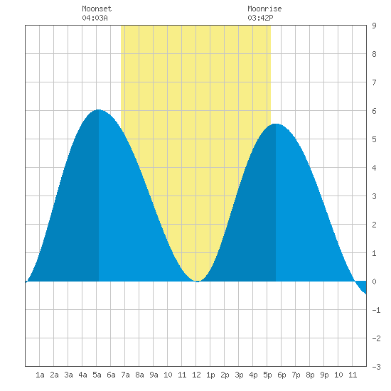 Harbor River tide chart for Wednesday, November 13, 2024