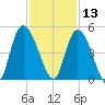 Harbor River tide chart for Wednesday, November 13, 2024