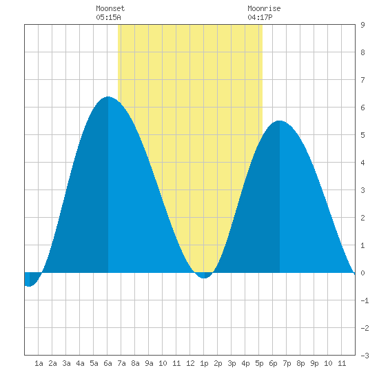 Harbor River tide chart for Thursday, November 14, 2024