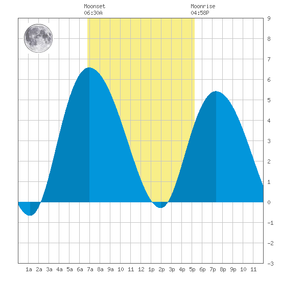 Harbor River tide chart for Friday, November 15, 2024