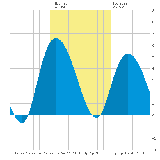 Harbor River tide chart for Saturday, November 16, 2024