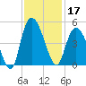 Harbor River tide chart for Sunday, November 17, 2024