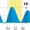 Harbor River tide chart for Monday, November 18, 2024