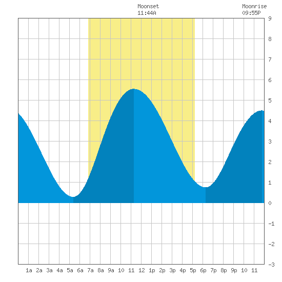 Harbor River tide chart for Wednesday, November 20, 2024