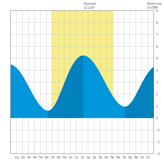Harbor River tide chart for Thursday, November 21, 2024