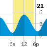 Harbor River tide chart for Thursday, November 21, 2024