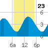 Harbor River tide chart for Saturday, November 23, 2024
