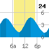 Harbor River tide chart for Sunday, November 24, 2024