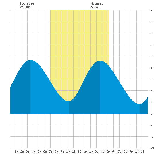 Harbor River tide chart for Monday, November 25, 2024