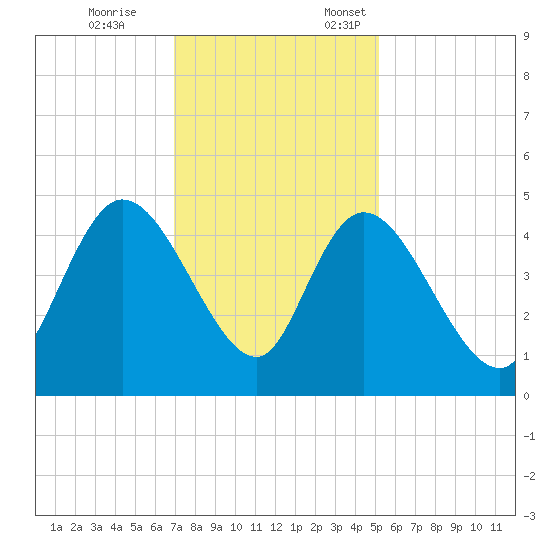Harbor River tide chart for Tuesday, November 26, 2024