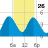 Harbor River tide chart for Tuesday, November 26, 2024