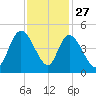 Harbor River tide chart for Wednesday, November 27, 2024