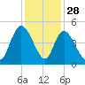 Harbor River tide chart for Thursday, November 28, 2024