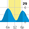 Harbor River tide chart for Friday, November 29, 2024