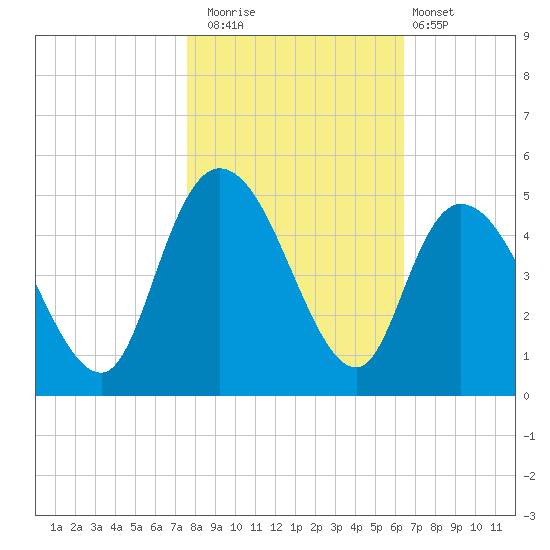 Harbor River tide chart for Saturday, November 2, 2024