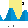 Harbor River tide chart for Saturday, November 2, 2024