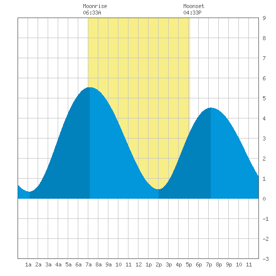 Harbor River tide chart for Saturday, November 30, 2024