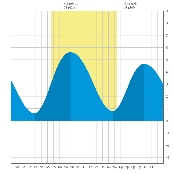 Harbor River tide chart for Sunday, November 3, 2024