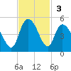 Harbor River tide chart for Sunday, November 3, 2024