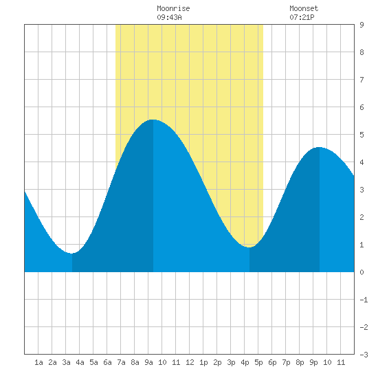 Harbor River tide chart for Monday, November 4, 2024