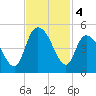 Harbor River tide chart for Monday, November 4, 2024