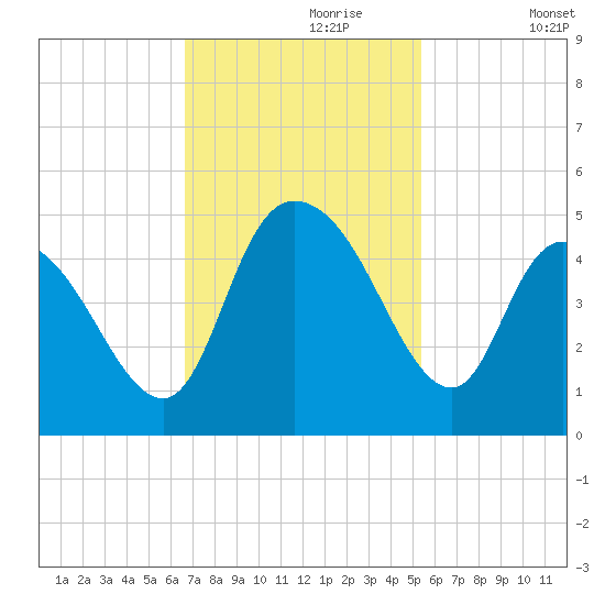 Harbor River tide chart for Thursday, November 7, 2024