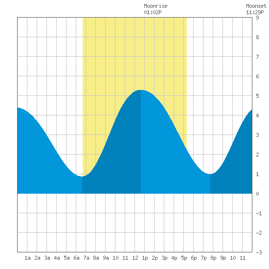Harbor River tide chart for Friday, November 8, 2024