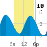 Harbor River tide chart for Tuesday, December 10, 2024