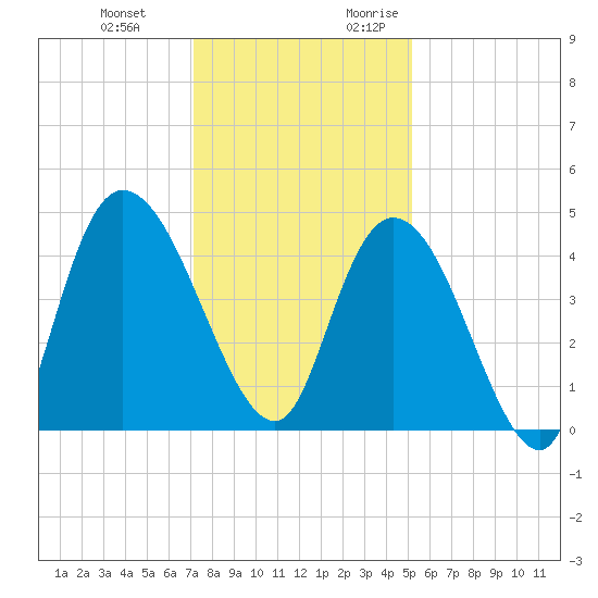 Harbor River tide chart for Wednesday, December 11, 2024