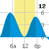 Harbor River tide chart for Thursday, December 12, 2024