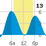 Harbor River tide chart for Friday, December 13, 2024