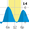 Harbor River tide chart for Saturday, December 14, 2024