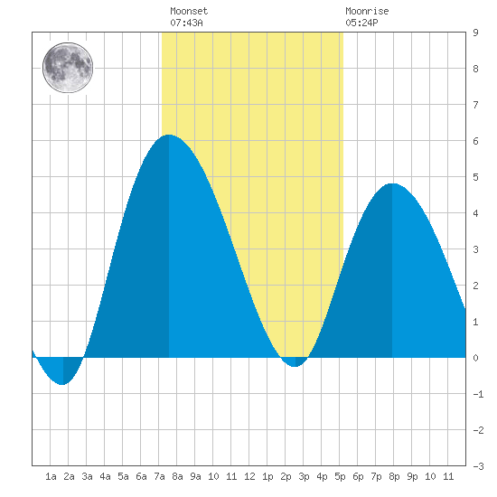Harbor River tide chart for Sunday, December 15, 2024