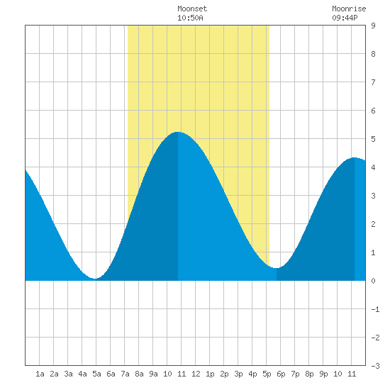 Harbor River tide chart for Thursday, December 19, 2024