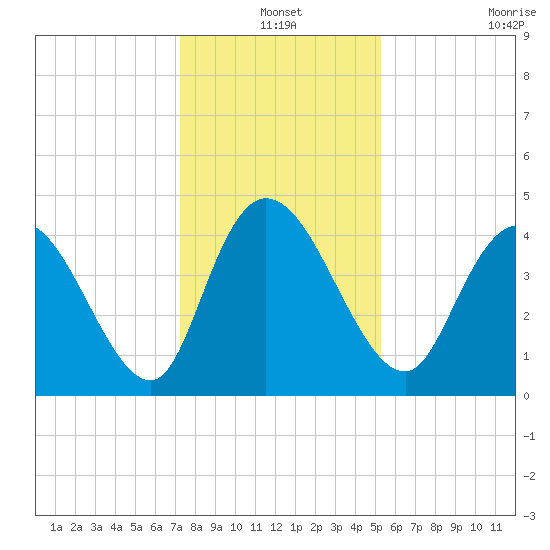 Harbor River tide chart for Friday, December 20, 2024