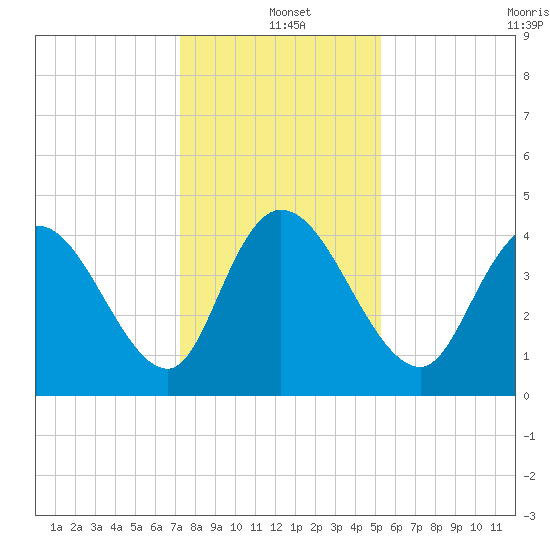Harbor River tide chart for Saturday, December 21, 2024