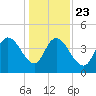 Harbor River tide chart for Monday, December 23, 2024