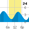 Harbor River tide chart for Tuesday, December 24, 2024