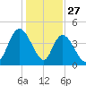 Harbor River tide chart for Friday, December 27, 2024