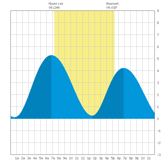 Harbor River tide chart for Sunday, December 29, 2024