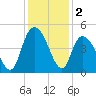 Harbor River tide chart for Monday, December 2, 2024