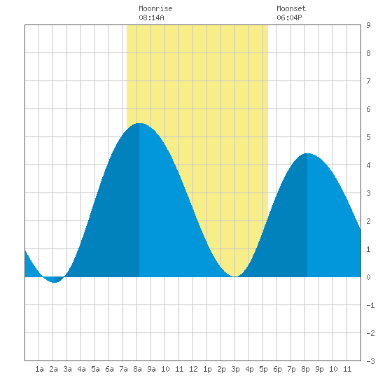 Harbor River tide chart for Tuesday, December 31, 2024