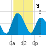 Harbor River tide chart for Tuesday, December 3, 2024