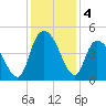 Harbor River tide chart for Wednesday, December 4, 2024